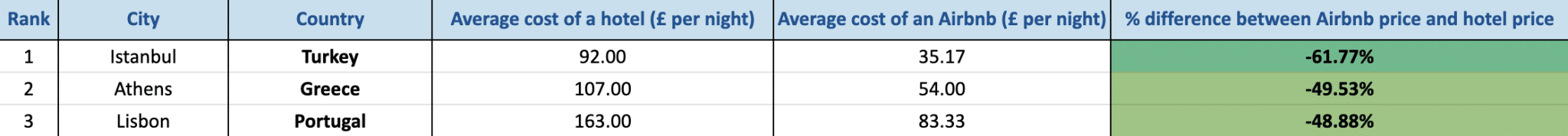 35 villes d'Europe où louer en Airbnb est plus avantageux