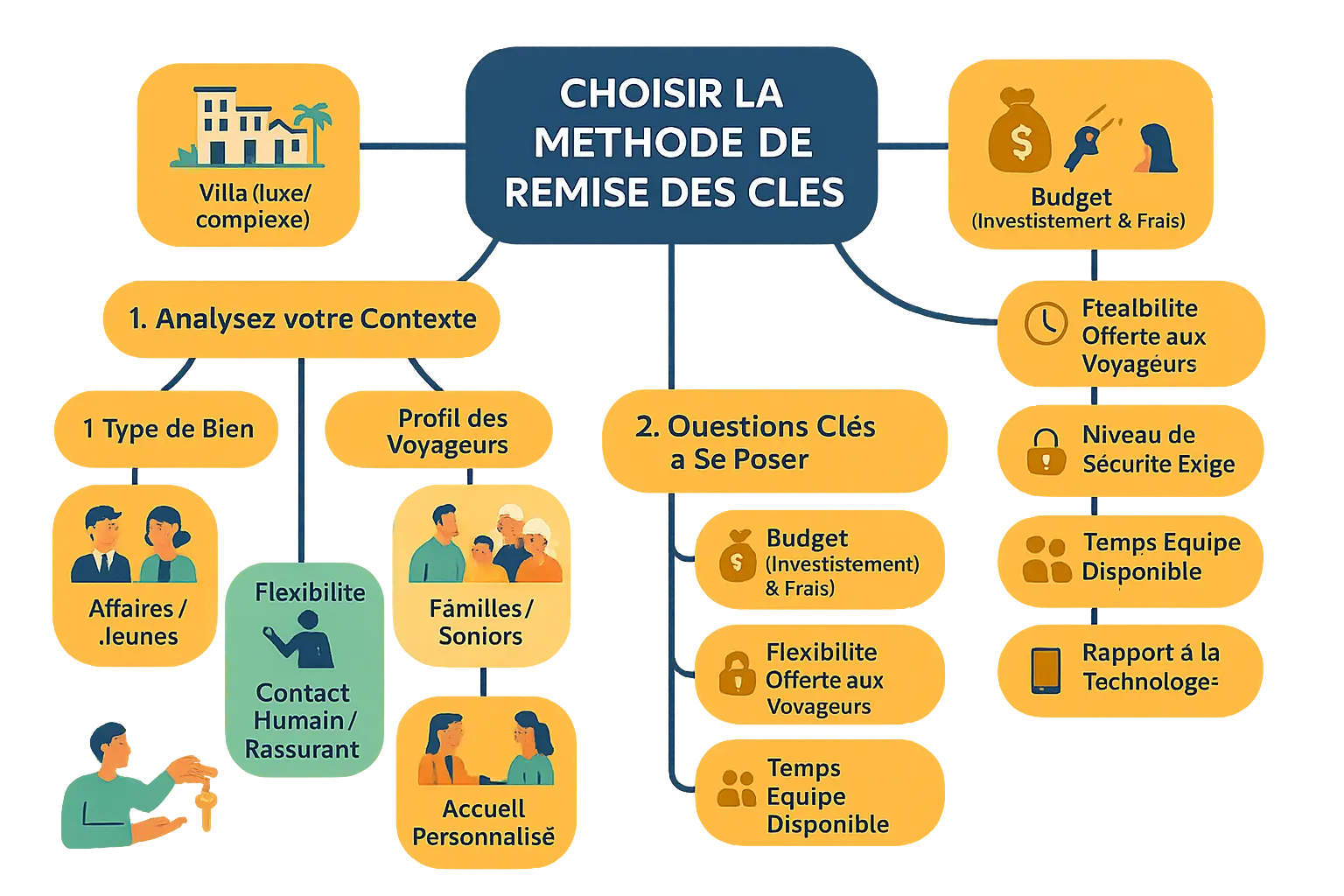 Illustration méthodes de remise des clés en location saisonnière