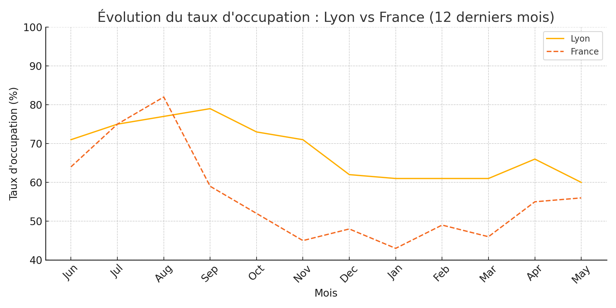 taux occupation lyon vs france